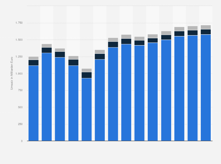 Statistik: Umsatz der Branche Handel, Instandhaltung und Reparatur von Kraftfahrzeugen in der Schweiz von 2012 bis 2018 und Prognose bis zum Jahr 2025 (in Milliarden Euro)