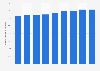U.S. alcohol consumption attributed to wine 2006-2014