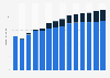 Branchenumsatz Datenverarbeitung, Hosting und Webportale in Zypern von 2011-2023