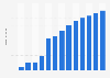 Branchenumsatz Webportale in Zypern von 2014-2022