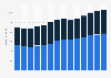Branchenumsatz Verwaltung/ Führung von Unternehmen, Unternehmensberatung in Tschechien von 2011-2023