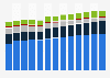 Branchenumsatz Herstellung von Waren aus Papier und Pappe in Deutschland von 2011-2023