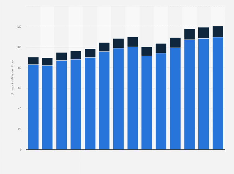 Statistik: Umsatz der Branche Lagerei, Erbringung von sonst. Dienstleistungen für d Verkehr in Deutschland von 2012 bis 2019 und Prognose bis zum Jahr 2025 (in Milliarden Euro)