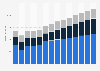 Branchenumsatz Personenbeförderung im Landverkehr in Dänemark von 2011-2023