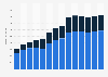 Branchenumsatz Datenverarbeitung, Hosting und Webportale in Dänemark von 2011-2023