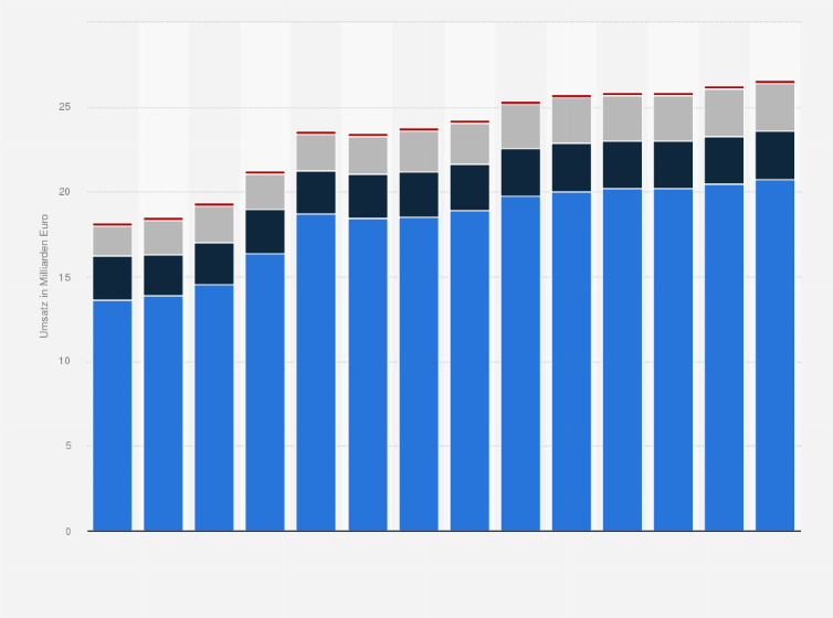 Statistik: Umsatz der Branche Handel mit KFZ, Instandhaltung und Reparatur von KFZ in Dänemark von 2012 bis 2018 und Prognose bis zum Jahr 2025 (in Milliarden Euro)