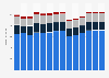 Branchenumsatz Herstellung/ Verleih von Filmen sowie Kinos in Dänemark von 2011-2023