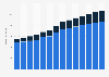 Branchenumsatz Tertiärer und post-sekundärer, nicht tertiärer Unterricht in Deutschland von 2010-2022