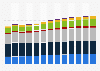 Branchenumsatz Freiberufliche, wissenschaftliche, technische Dienstleistungen in Deutschland von 2011-2023