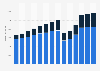 Branchenumsatz Catering und Kantinen auf Lizenzbasis in Deutschland von 2011-2023