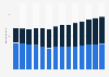 Branchenumsatz Verwaltung/ Führung von Unternehmen, Unternehmensberatung in Deutschland von 2011-2023