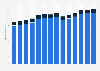 Branchenumsatz Werbung und Marktforschung in Deutschland von 2011-2023