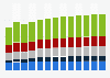 Branchenumsatz Herstellung von nicht spezifischen Maschinen in Deutschland von 2011-2023