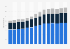 Branchenumsatz Baugewerbe in Deutschland von 2010-2022