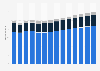 Branchenumsatz Erbringung von sonstigen Dienstleistungen in Deutschland von 2011-2023