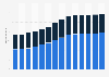 Branchenumsatz Dachdeckerei/ Zimmerei u.ä. Bautätigkeiten in Deutschland von 2011-2023
