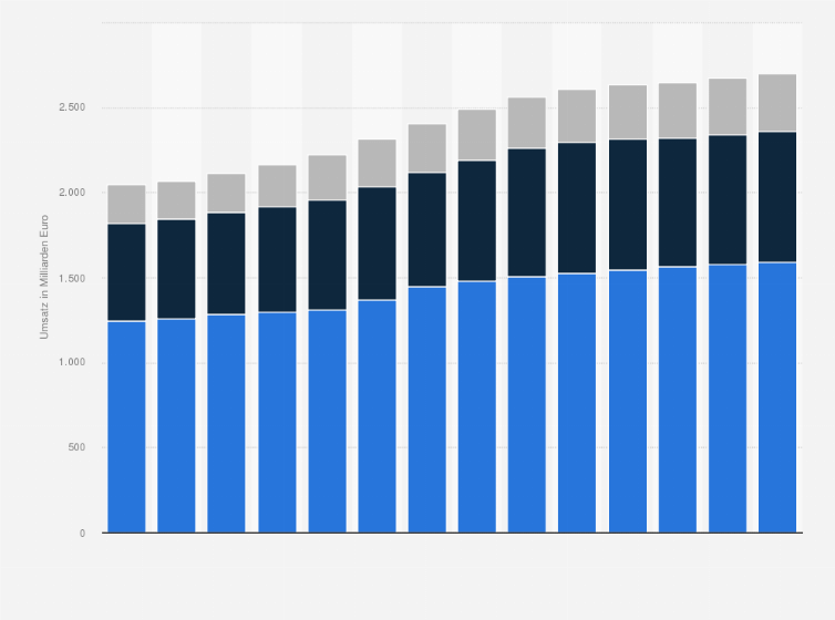 Statistik: Umsatz der Branche Handel, Instandhaltung und Reparatur von Kraftfahrzeugen in Deutschland von 2012 bis 2019 und Prognose bis zum Jahr 2025 (in Milliarden Euro)