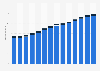 Branchenumsatz Public-Relations- und Unternehmensberatung in Deutschland von 2011-2023