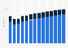 Branchenumsatz Interessenvertretungen, kirchliche/ religiöse Vereinigungen in Deutschland von 2011-2023