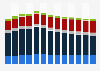 Branchenumsatz Verkehr und Lagerei in Dänemark von 2011-2023