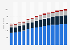Branchenumsatz Sonstiger Unterricht in Deutschland von 2010-2022
