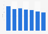 Italy: number of offshore natural gas producing wells 2012-2017