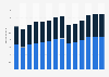 Branchenumsatz Werbebranche in Spanien von 2011-2023