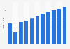 Branchenumsatz Dienstleist. f. Bitumen-/Talk-Gewinnung in Estland von 2012-2022