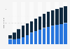 Branchenumsatz Datenverarbeitung, Hosting und Webportale in Estland von 2011-2023