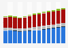 Branchenumsatz Verkehr und Lagerei in Spanien von 2011-2023