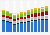 Branchenumsatz Herstellung von elektrischen Ausrüstungen in Spanien von 2011-2023