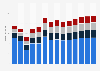 Branchenumsatz Wirtschaftl. Dienstleistungen a. n. g. in Estland von 2011-2023