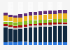 Branchenumsatz Herstellung von sonstigen Textilwaren in Spanien von 2011-2023
