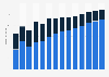 Branchenumsatz Verwaltung/ Führung von Unternehmen, Unternehmensberatung in Estland von 2011-2023