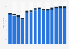 Branchenumsatz Herstellung von Bekleidung in Estland von 2011-2023