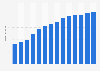 Branchenumsatz Post-, Kurier- und Expressdienste in Estland von 2011-2023