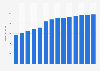 Branchenumsatz Datenverarbeitung, Hosting und Webportale in Spanien von 2011-2023