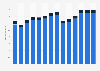 Branchenumsatz Werbung und Marktforschung in Spanien von 2011-2023