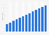Branchenumsatz Informationsdienstleistungen in Estland von 2010-2022