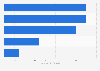 Multi-channel online retail market size in Turkey 2016, by category