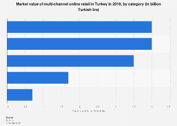 turkey market