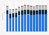 Branchenumsatz Handel mit KFZ, Instandhaltung und Reparatur von KFZ in Finnland von 2011-2023
