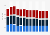 Branchenumsatz Herstellung von Möbeln in Finnland von 2010-2022