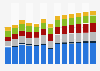 Branchenumsatz Herstellung von elektrischen Ausrüstungen im Vereinigten Königreich von 2010-2022