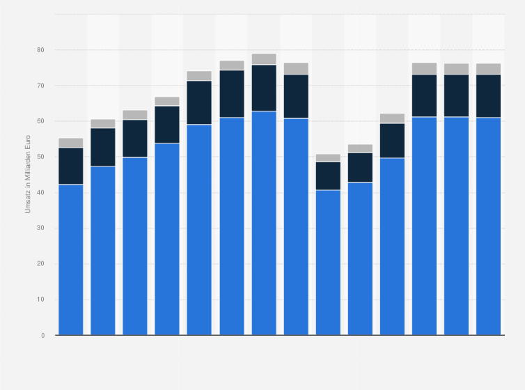 Statistik: Umsatz der Branche Herstellung von Kraftwagen und Kraftwagenteilen im Vereinigten Königreich von 2012 bis 2019 und Prognose bis zum Jahr 2025 (in Milliarden Euro)
