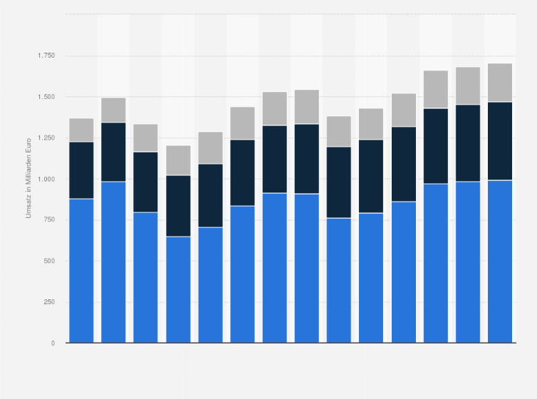 Statistik: Umsatz der Branche Handel, Instandhaltung und Reparatur von Kraftfahrzeugen im Vereinigten Königreich von 2012 bis 2019 und Prognose bis zum Jahr 2025 (in Milliarden Euro)