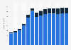 Branchenumsatz Datenverarbeitung, Hosting und Webportale in Finnland von 2011-2023