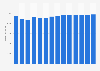 Branchenumsatz Telekommunikation in Finnland von 2011-2023