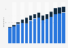 Branchenumsatz Verwaltung/ Führung von Unternehmen, Unternehmensberatung im Vereinigten Königreich von 2011-2023