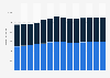Branchenumsatz Call Center in Finnland von 2011-2023